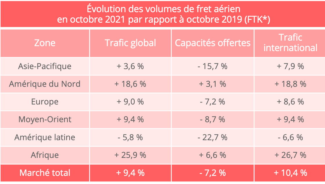 trafic_fret_aerien_octobre_2021