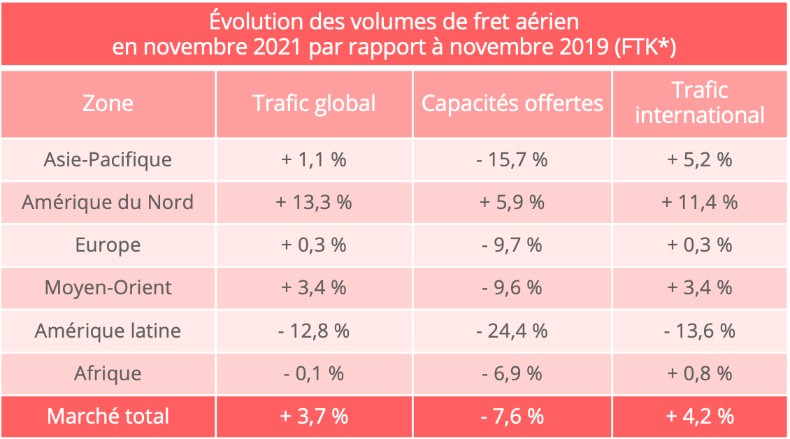 volumes_fret_aerien_novembre_2021