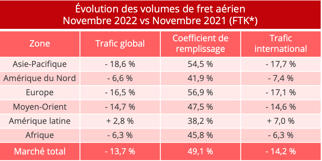 volumes_fret_aerien_novembre_2022