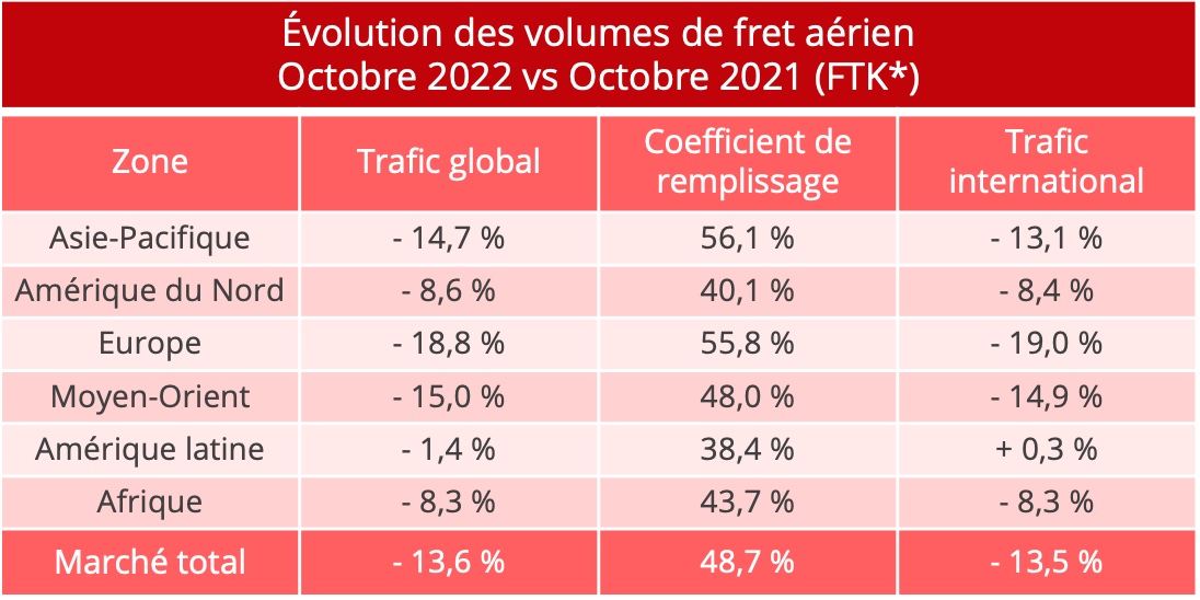 volumes_fret_aerien_octobre_2022