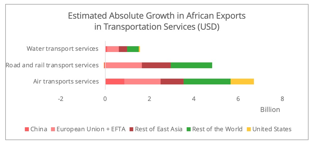 african_exports_transportation_services