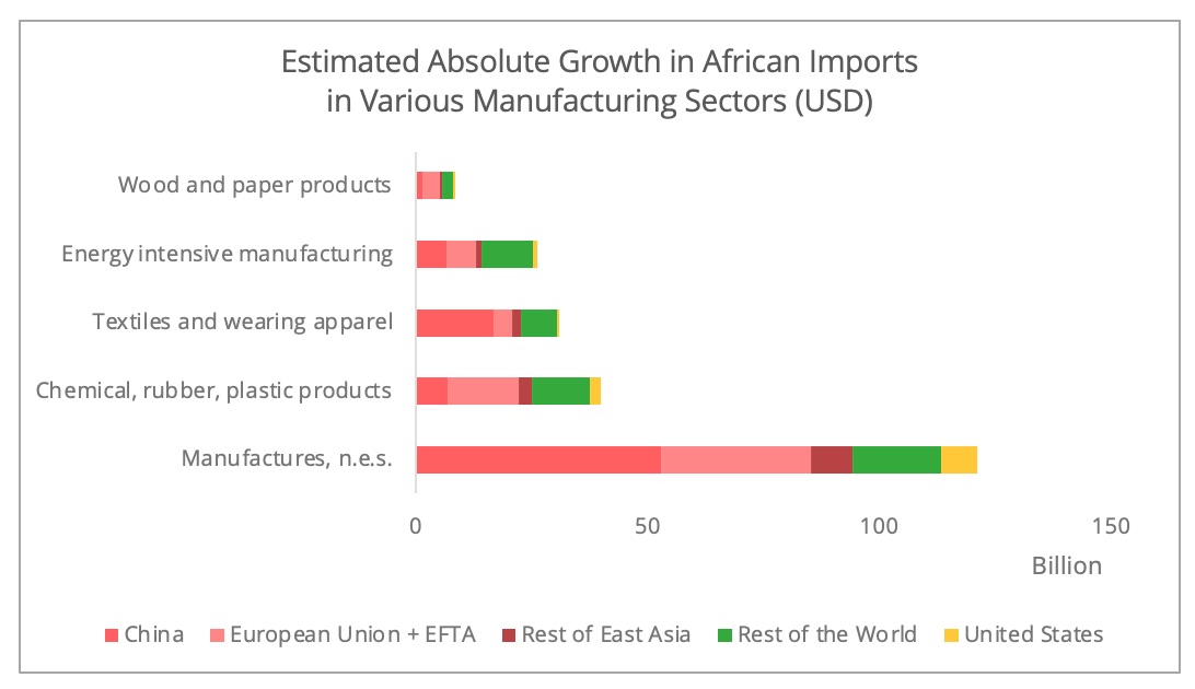 african_imports_growth_products