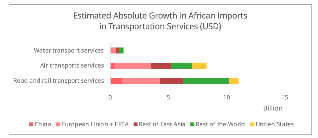 african_imports_transportation_services