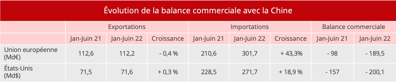 balance_commerciale_chine_us_ue_h1_2022