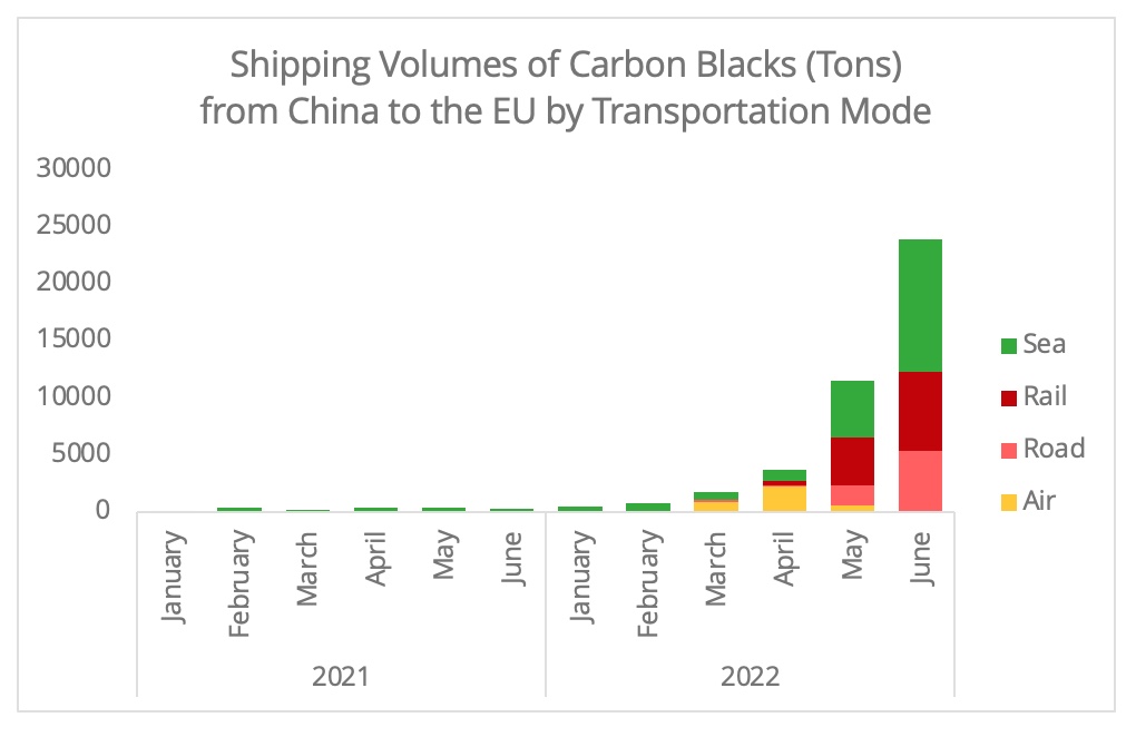 carbon_blacks_shipping_volumes_by_mode