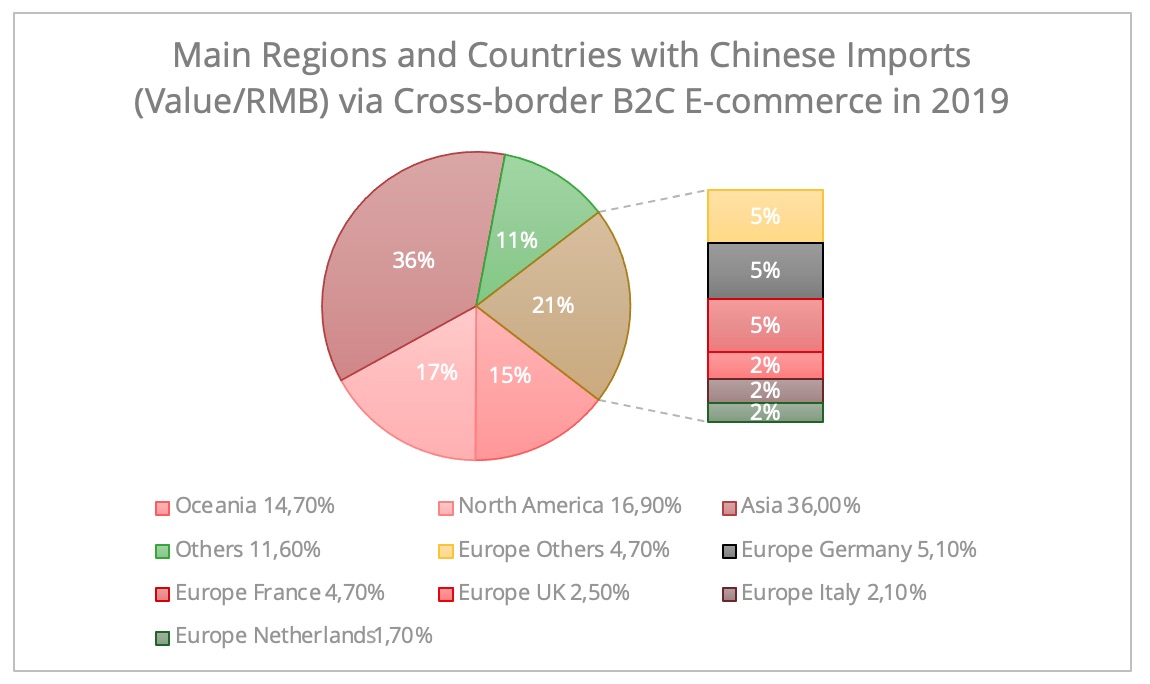 china_cross_border_ecommerce_regions_countries