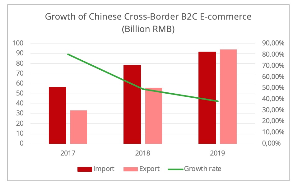 china_cross_broder_ecommerce_growth