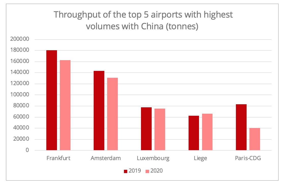 china_europe_top5_airports_cargo