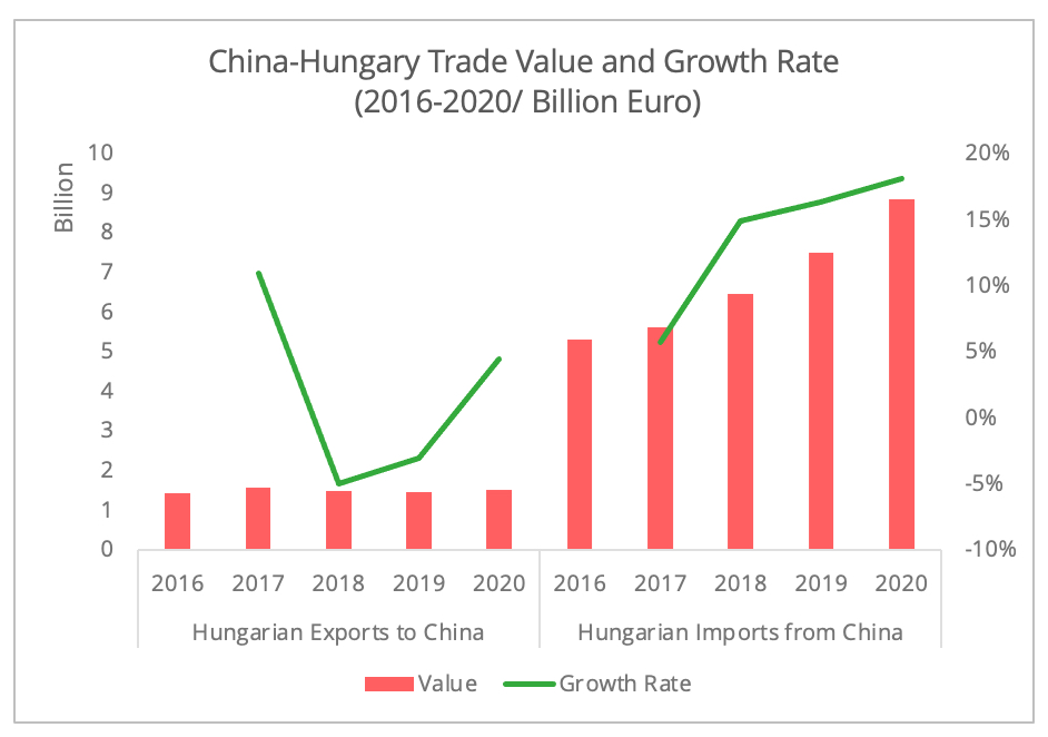 china_hungary_trade_value