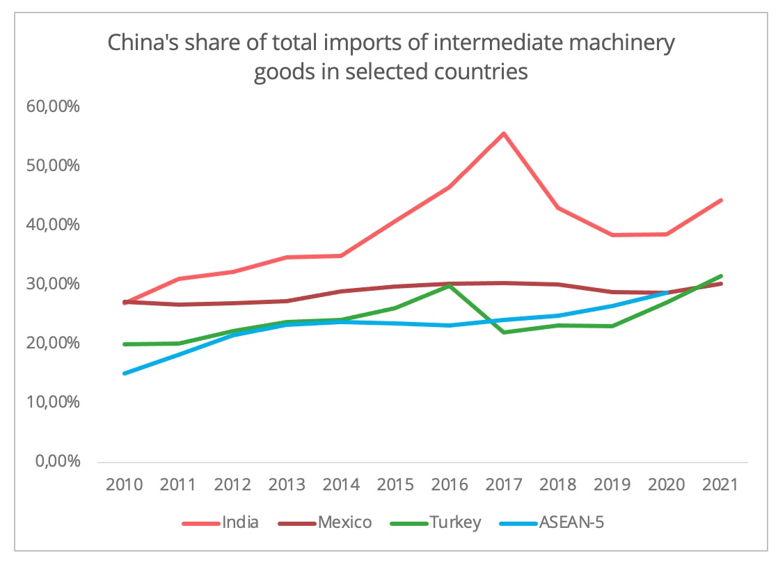 china_share_machinery_intermediate_goods