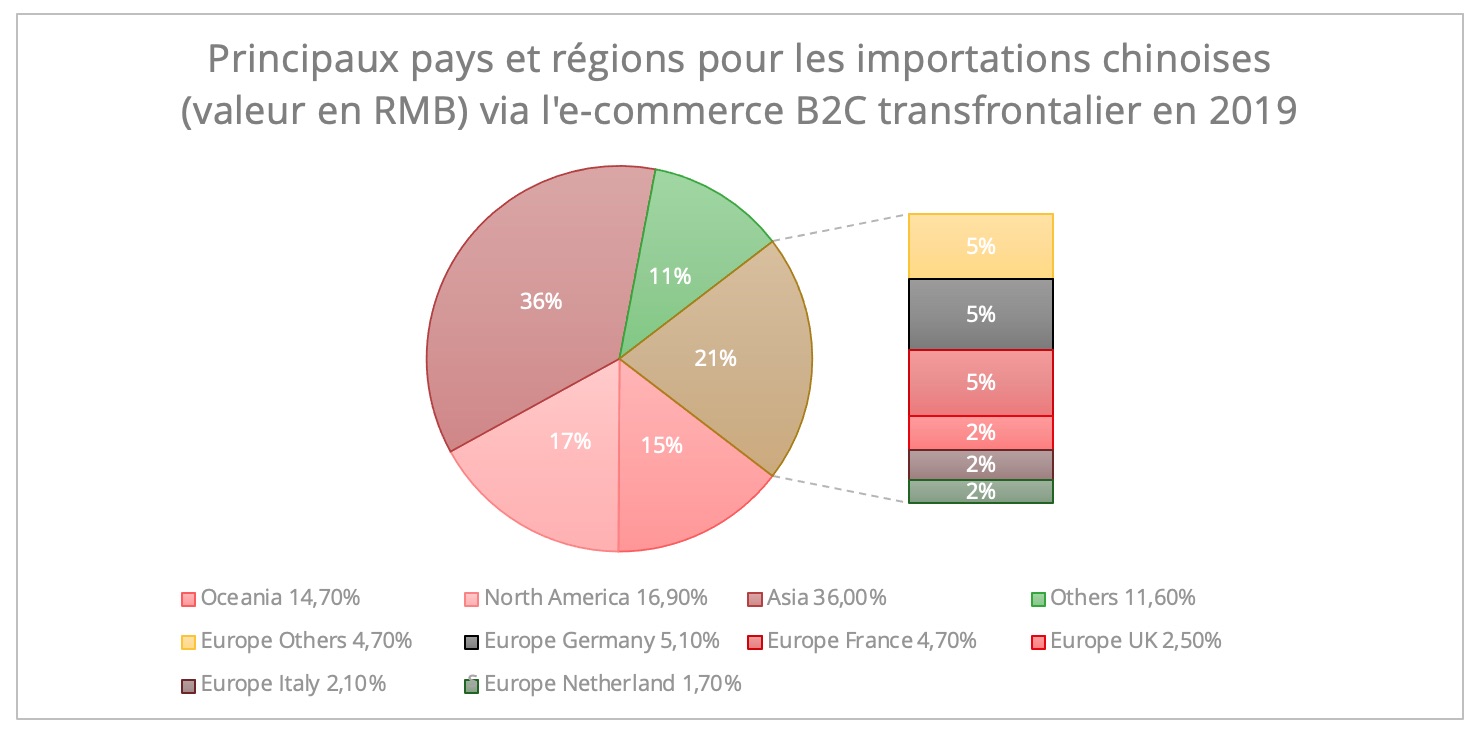 chine-europe-ecommerce-region-pays