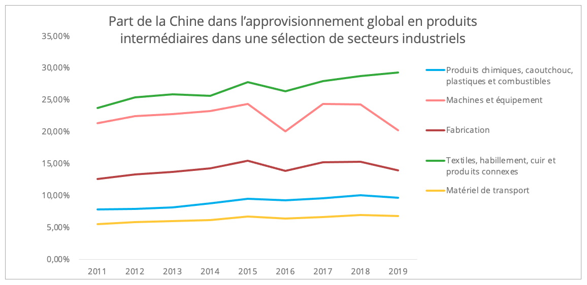 chine_approvisionnements_biens_intermediaires