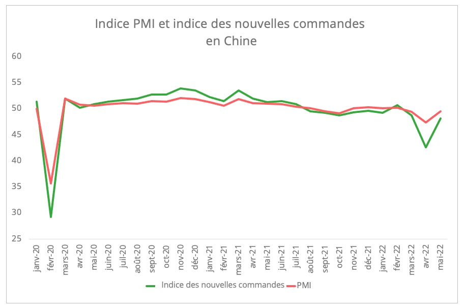 chine_indice_pmi_nouvelles_commandes