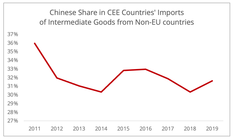 chinese_share_cee_imports