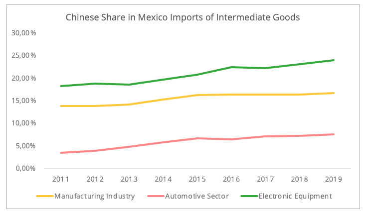 chinese_share_mexico_imports