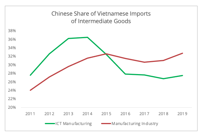 chinese_share_vietnamese_imports