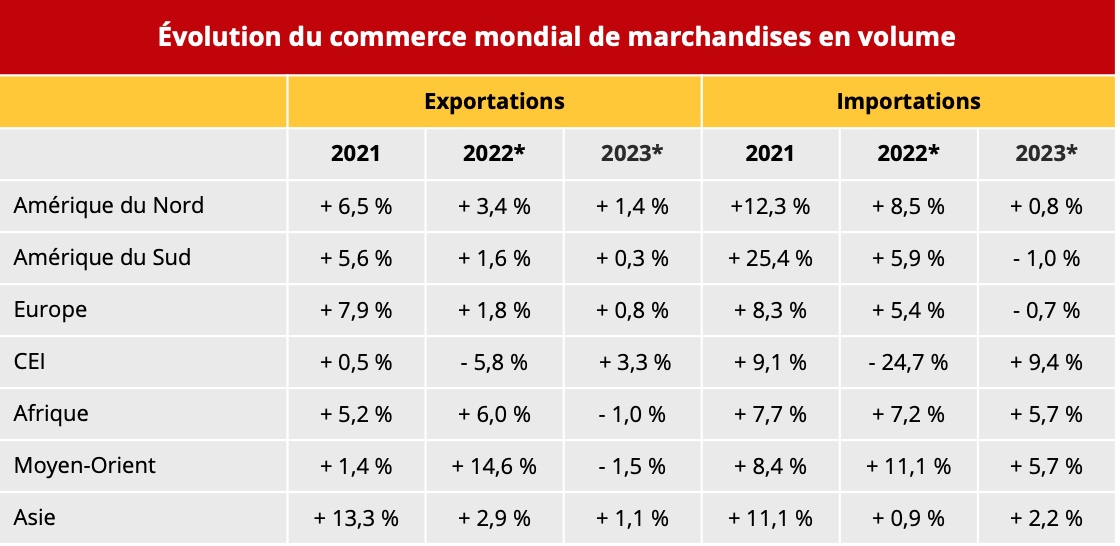 commerce_mondial_marchandises_volumes