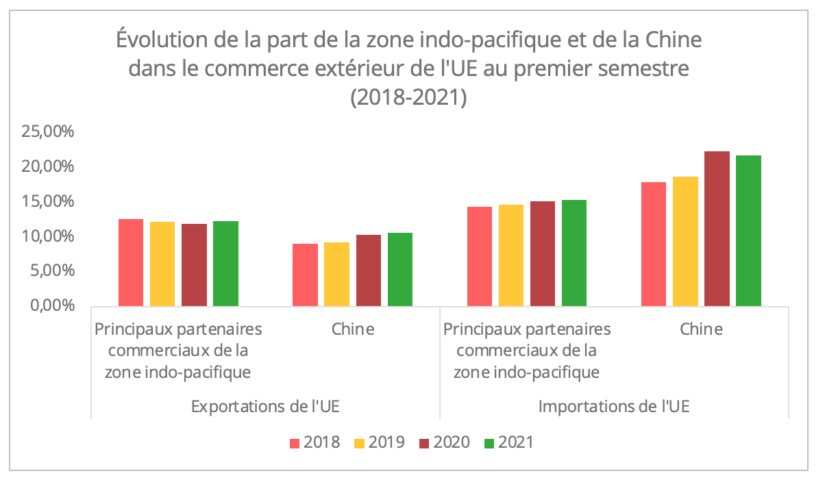 commerce_ue_indo_pacfique_chine