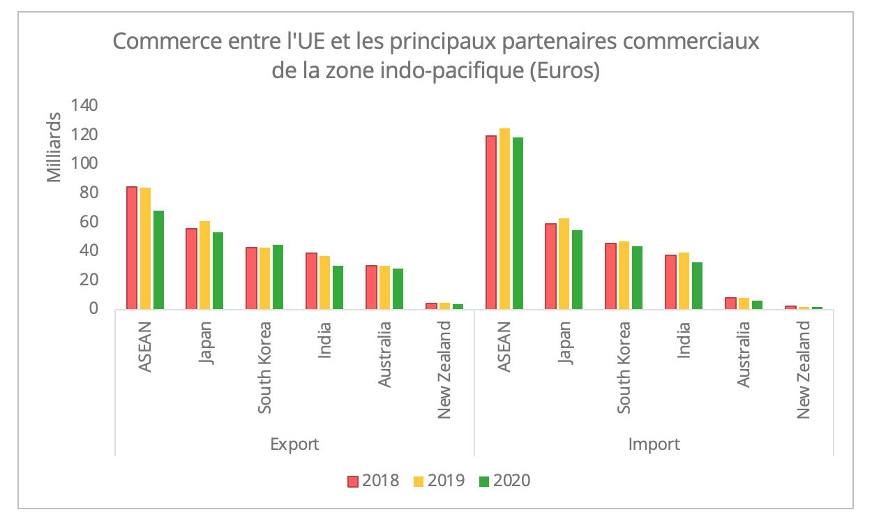 commerce_ue_indo_pacifique_principaux_partenaires