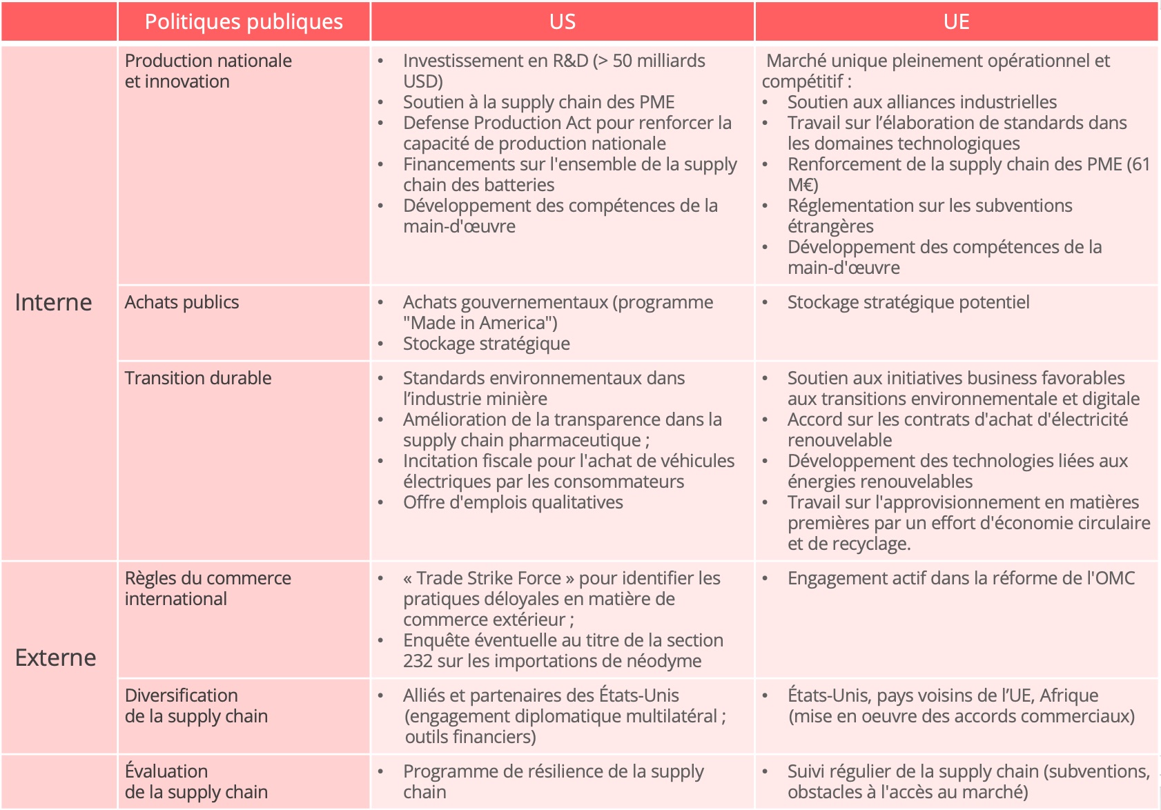 comparaison_us_ue_politiques_supply_chain