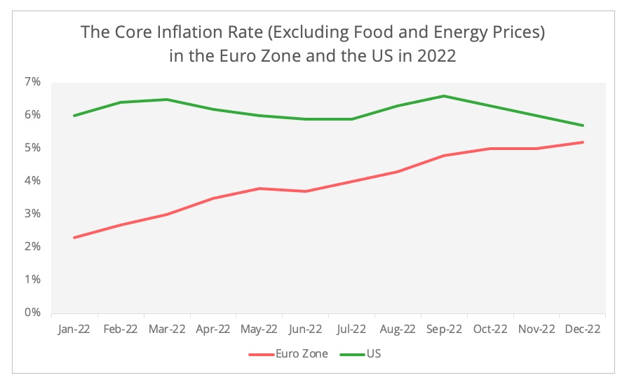 core_inflation_2022
