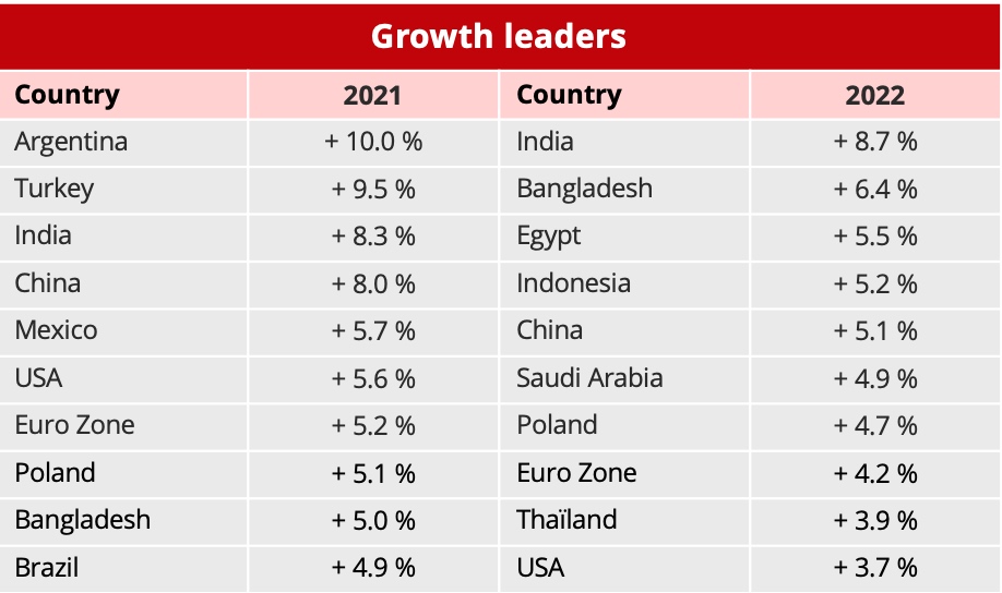 countries_top10_leaders_imports_exports_growth