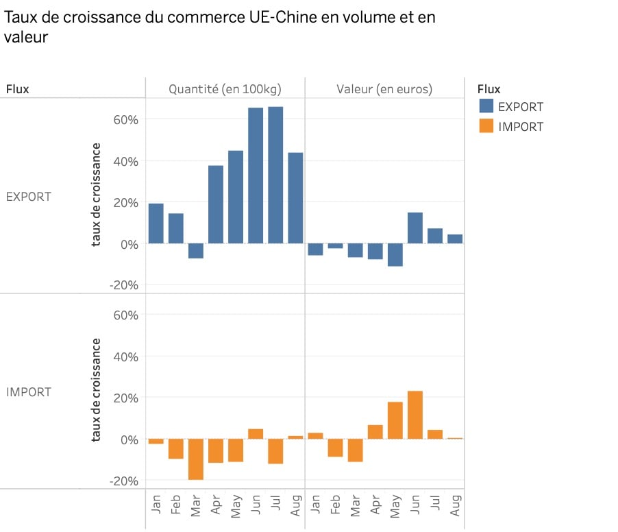 croissance_commerce_ue_Chine