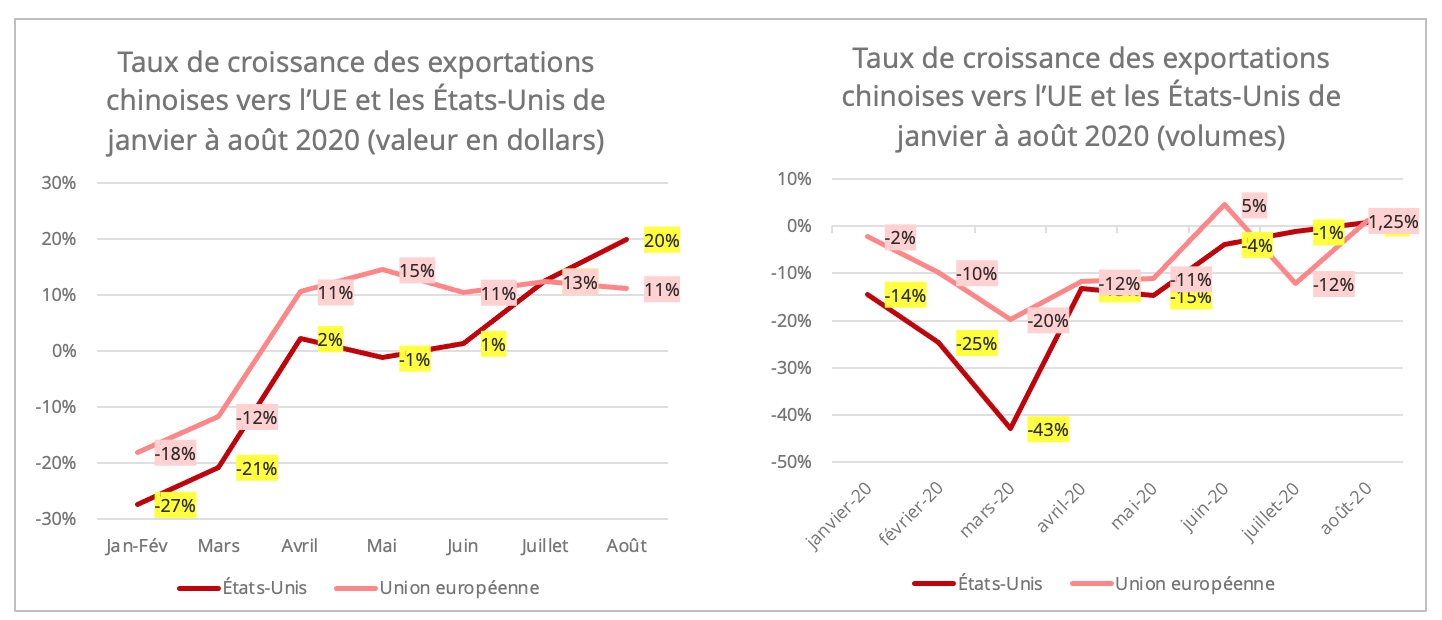 croissance_exportations_chinoises_ue_usa