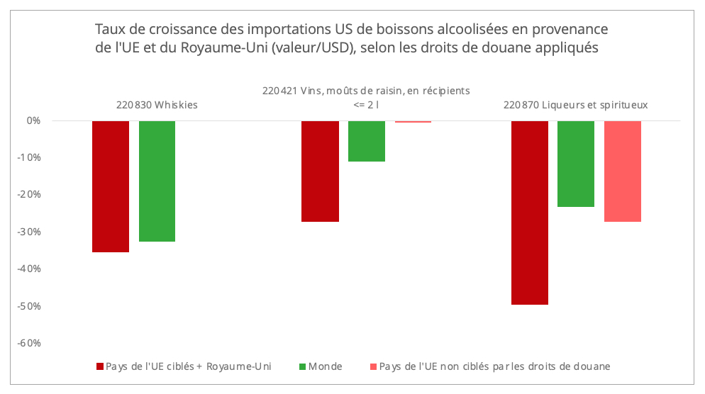 croissance_importation_us_alcool_valeur