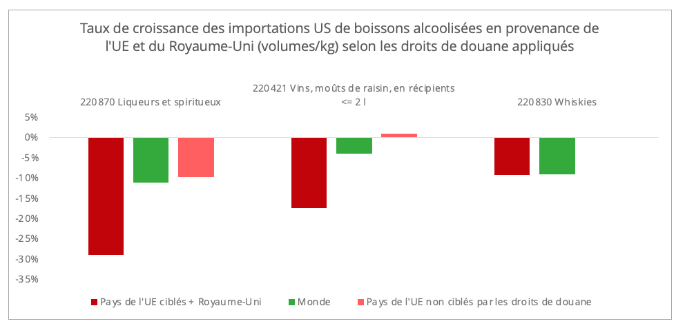 croissance_importation_us_alcool_volumes