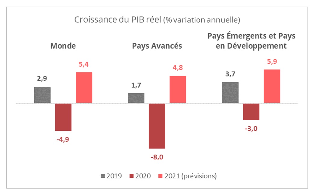 croissance_pib_2019_2021