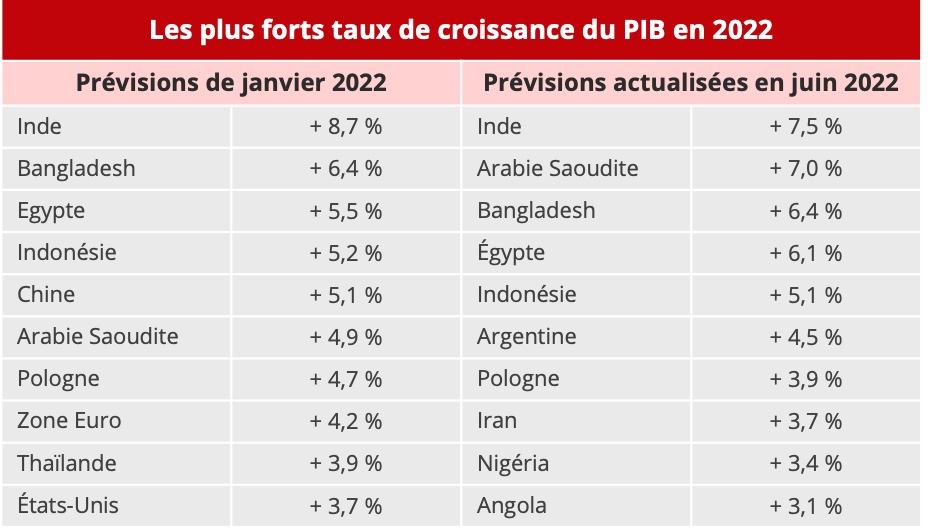 croissance_pib_par_pays_previsions_juin_2022