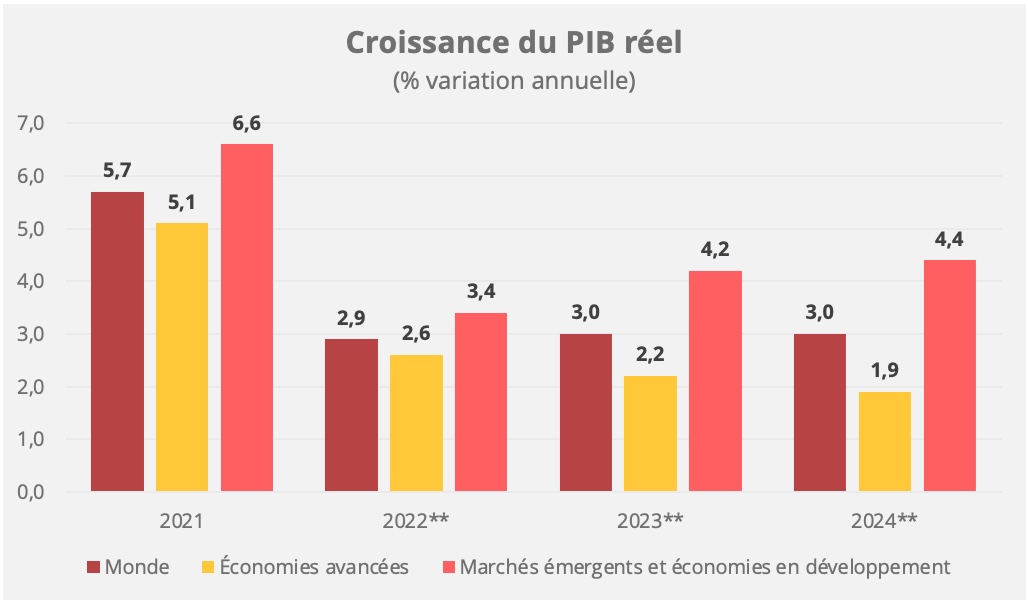 croissance_pib_reel_previsions_juin_2022