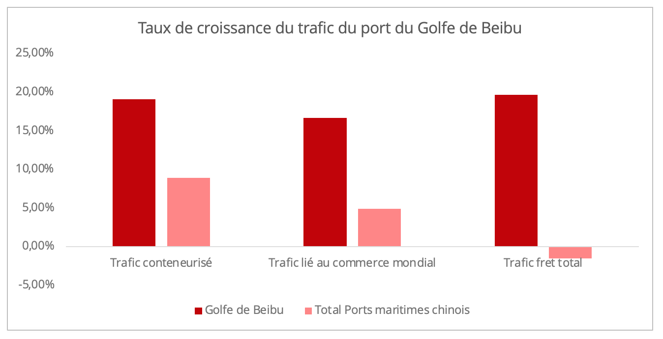 croissance_port_beibu