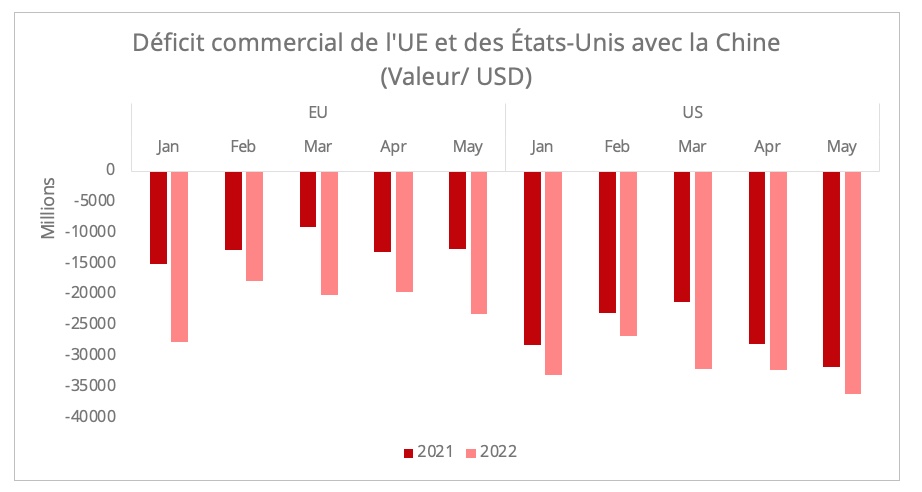 deficit_commerce_us_ue_chine