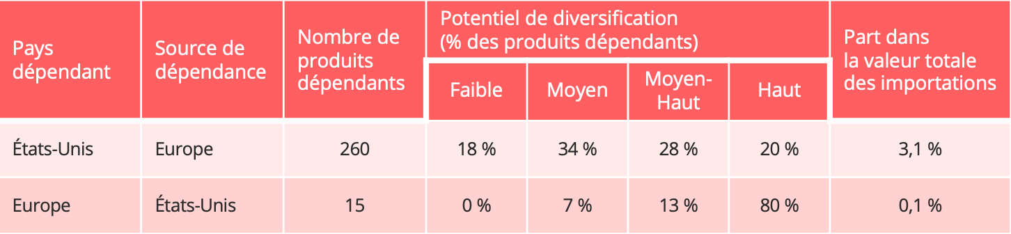 dependance_strategique_us_ue