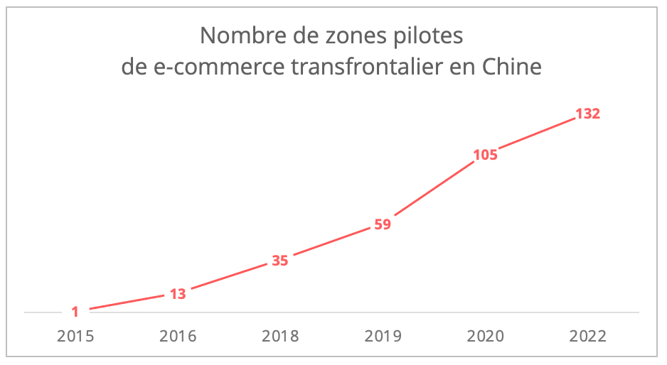 ecommerce_zones_pilotes_chine