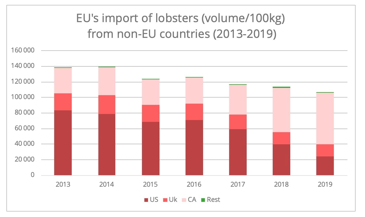 eu-import-us-lobsters