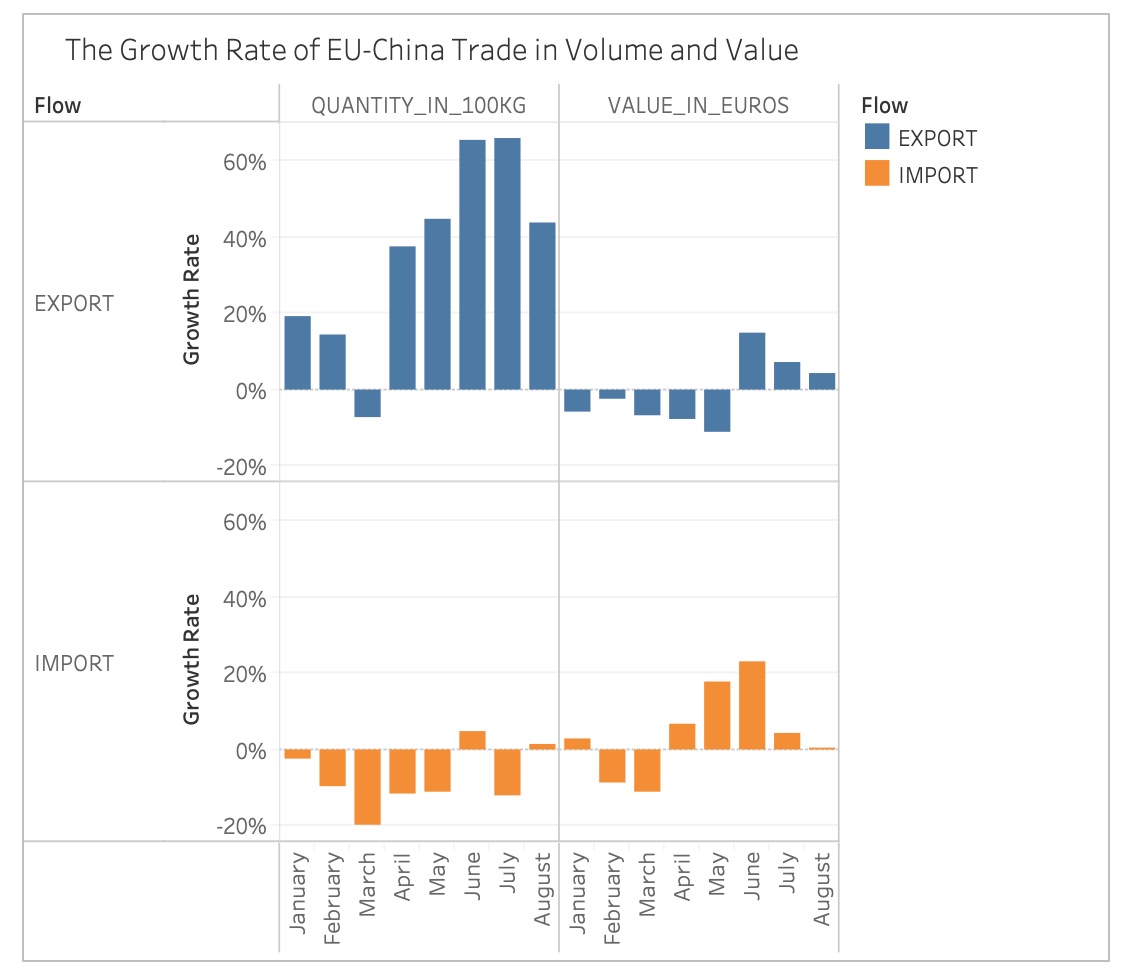 China-EU trade prospects compared to Transpacific trade