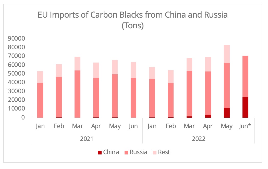 eu_imports_carbon_black_russia_china