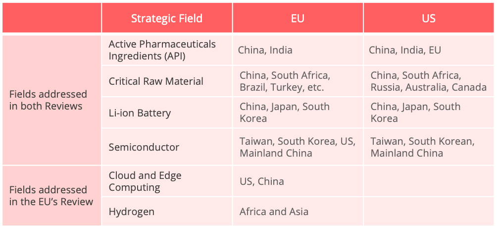eu_us_supply_chain_strategic_fields