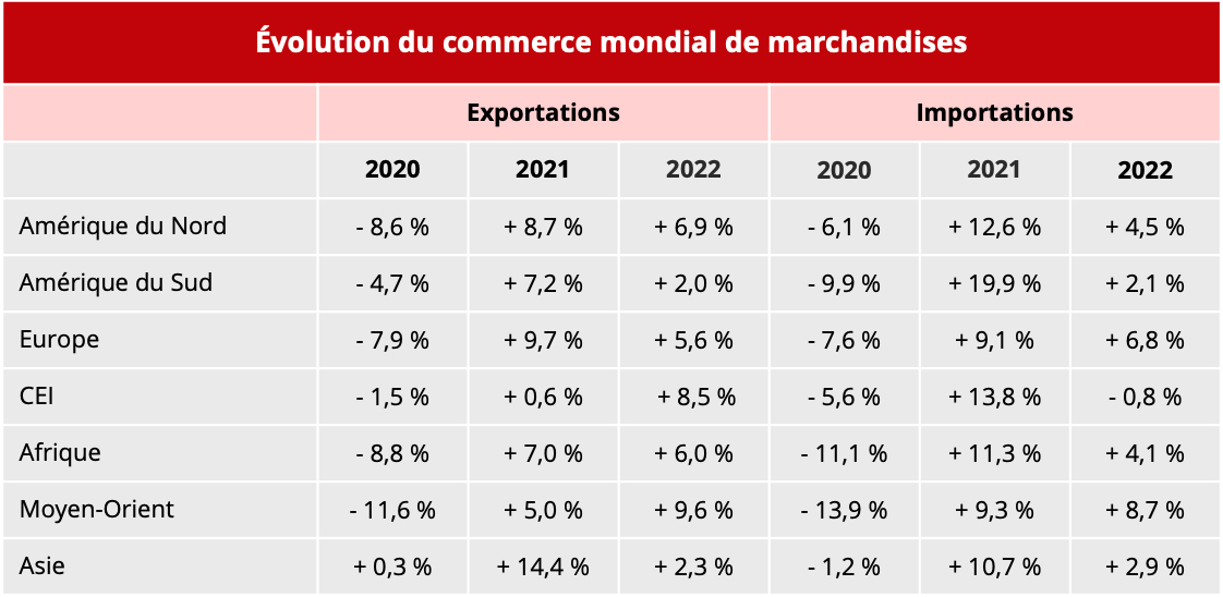 evolution_commerce_mondial