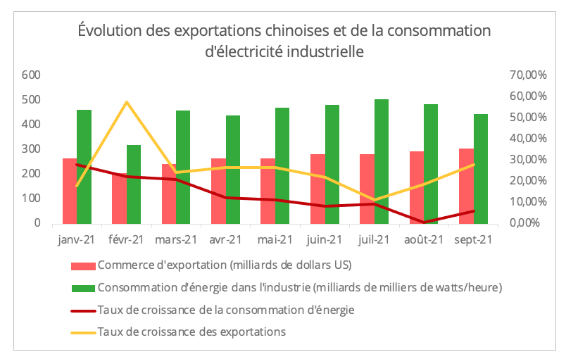 evolution_exportation_consommation_electricite_chine