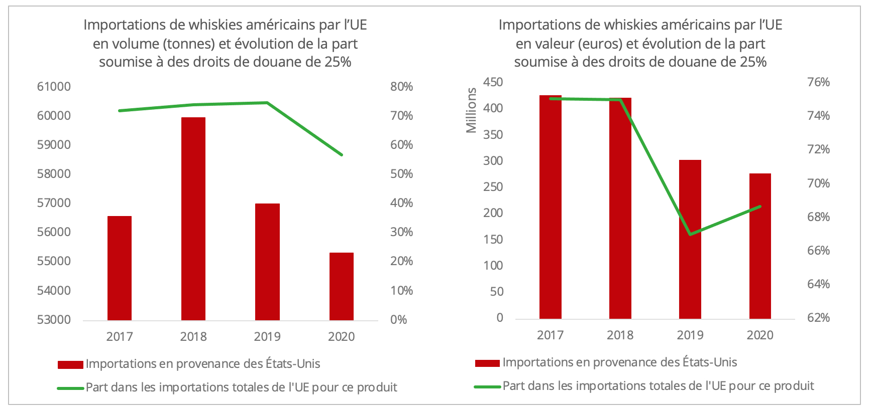 evolution_importations_whiskies_us