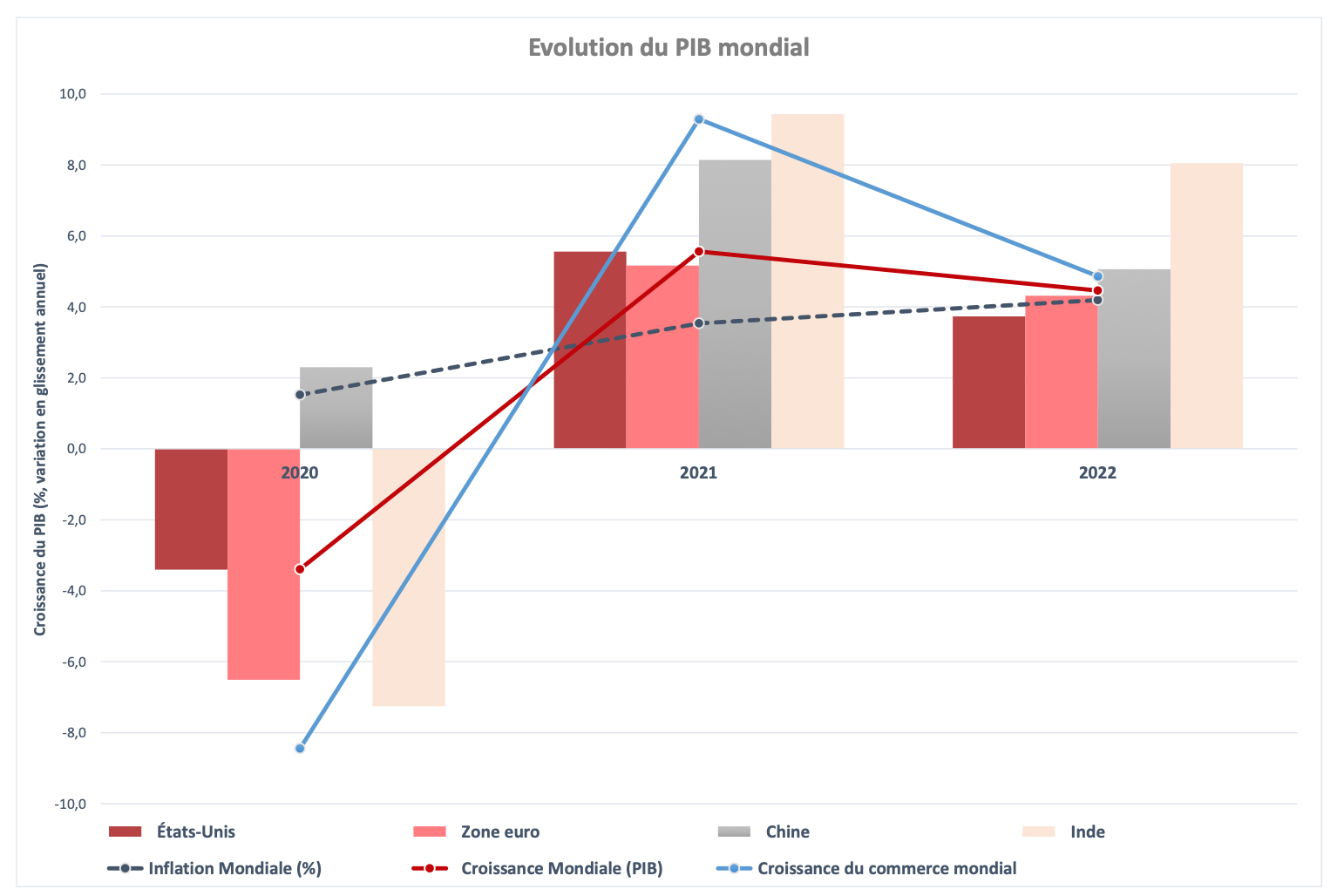 evolution_pib_mondial_2021