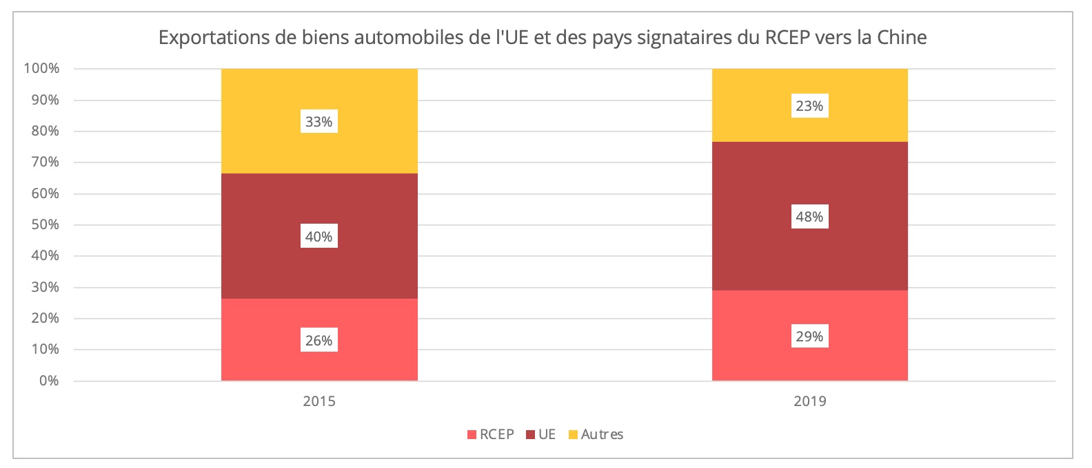 export_automobile_ue_rcep_chine