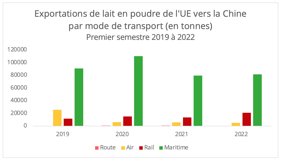 exportation_lait_poudre_modes_transport