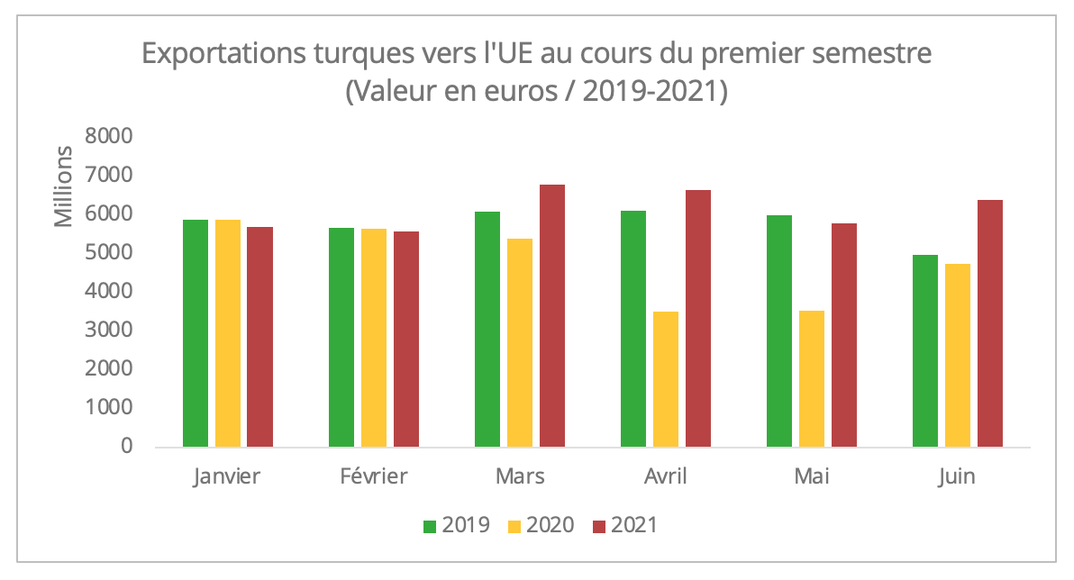 exportations_turquie_ue_2019_2021