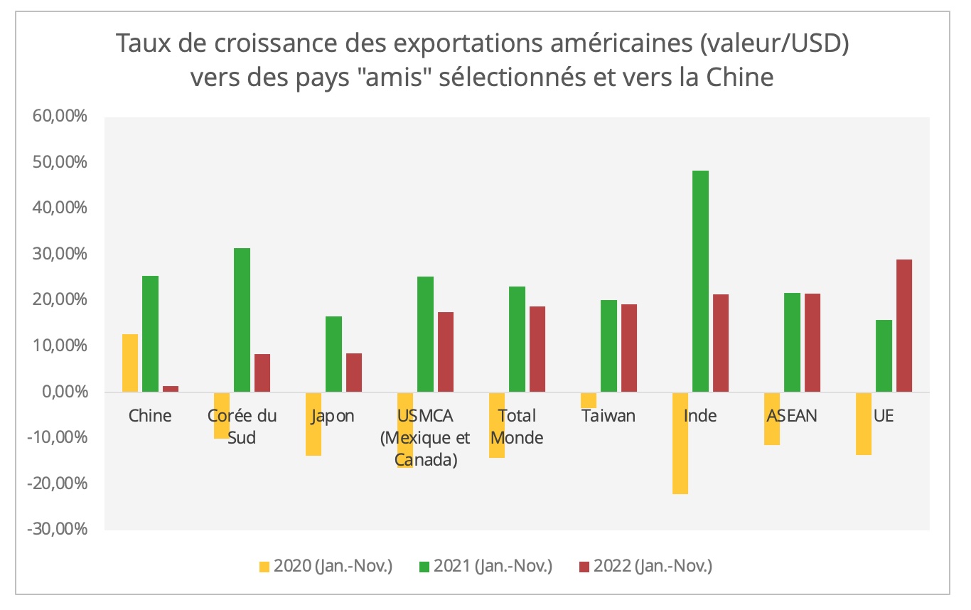 exportations_us_amis_et_chine