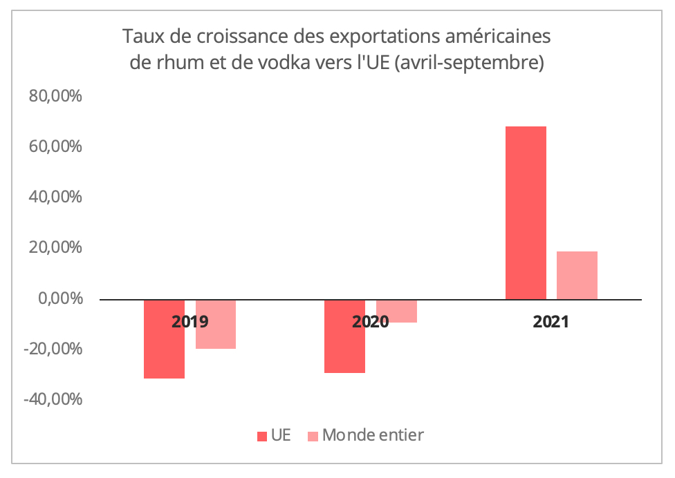 exportations_us_rhum_vodka